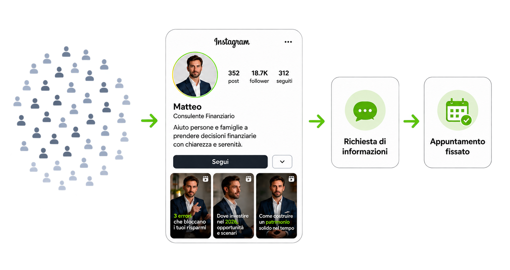 Flusso del sistema: tante persone raggiunte, il profilo Instagram del consulente, richiesta di informazioni, appuntamento fissato